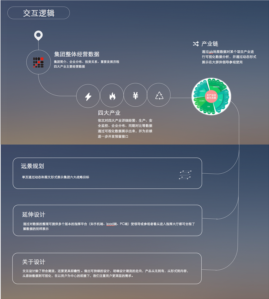 利亞德能源應急控制系統(tǒng)大屏界面設計