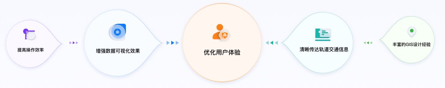 交通行業UI設計方案價值